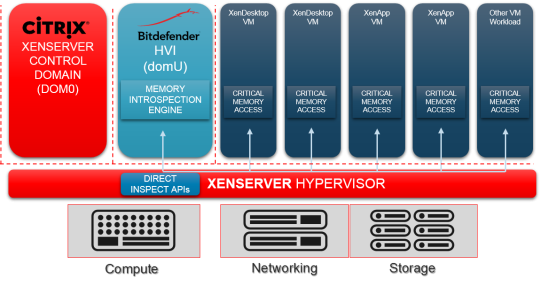Mehr Sicherheit für Ihre IT mit XenServer 7 und Bitdefender